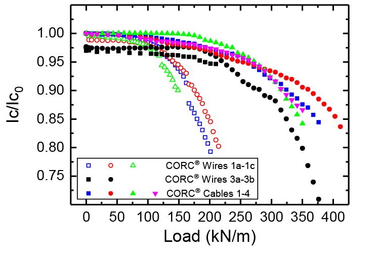 Accelerator cables and wires Advanced Conductor Technologies LLC